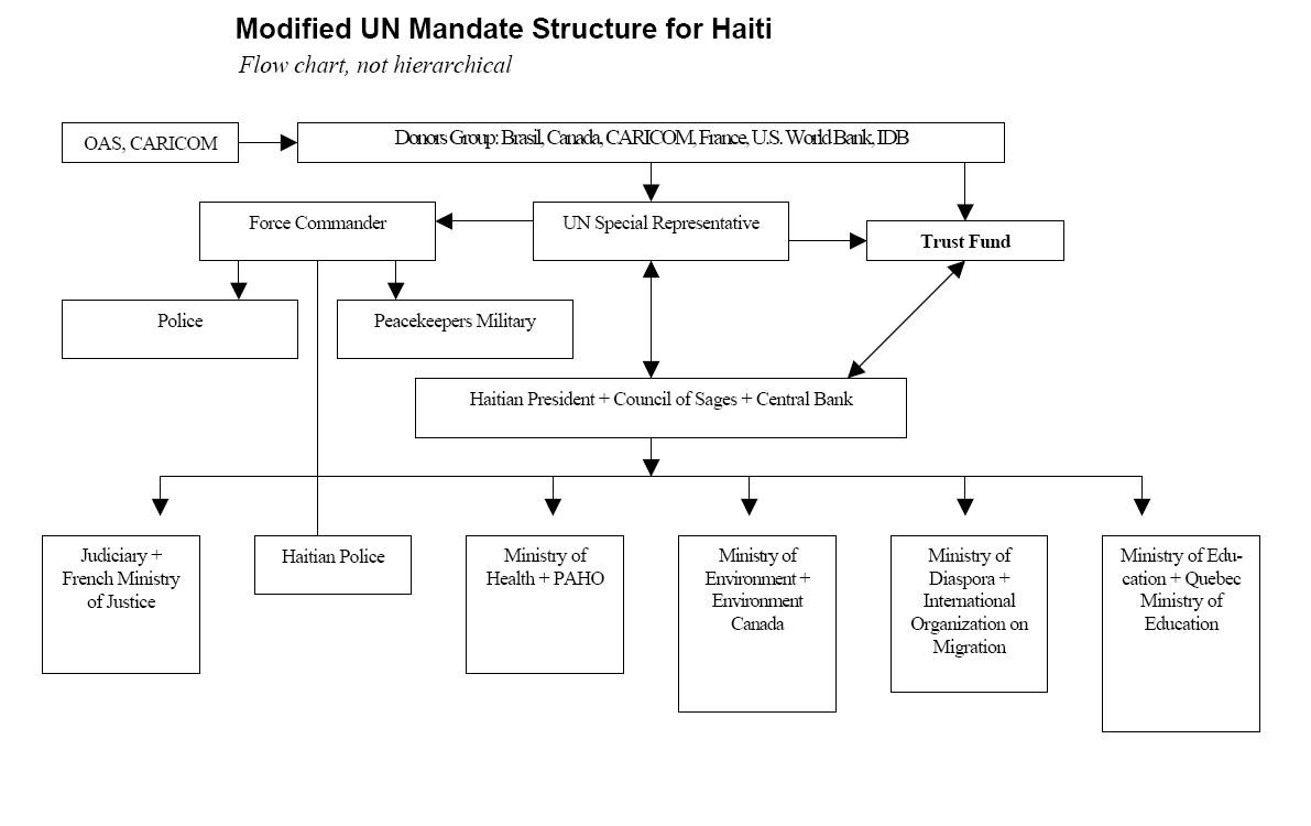 Canadian Government Structure